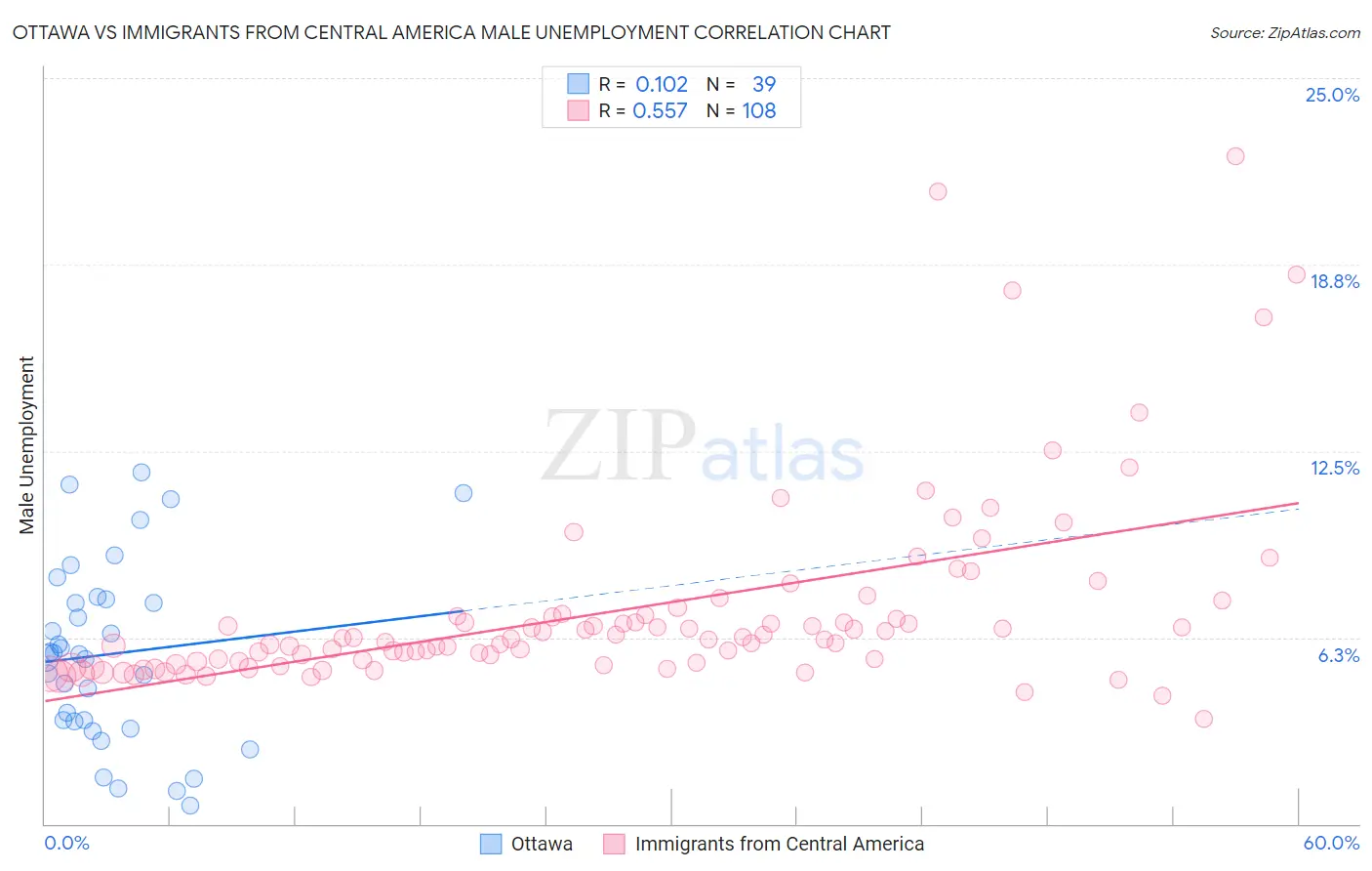 Ottawa vs Immigrants from Central America Male Unemployment