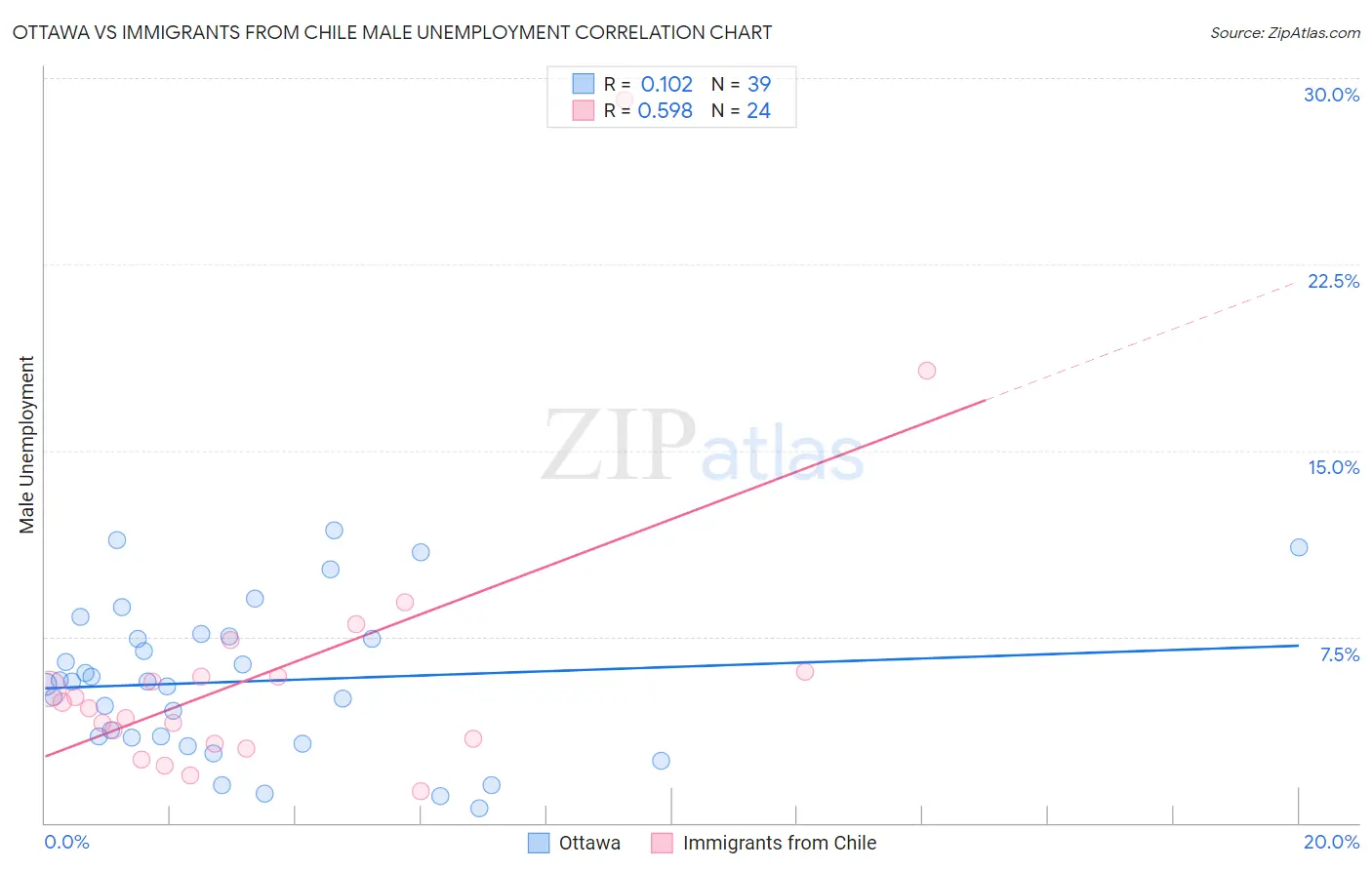 Ottawa vs Immigrants from Chile Male Unemployment