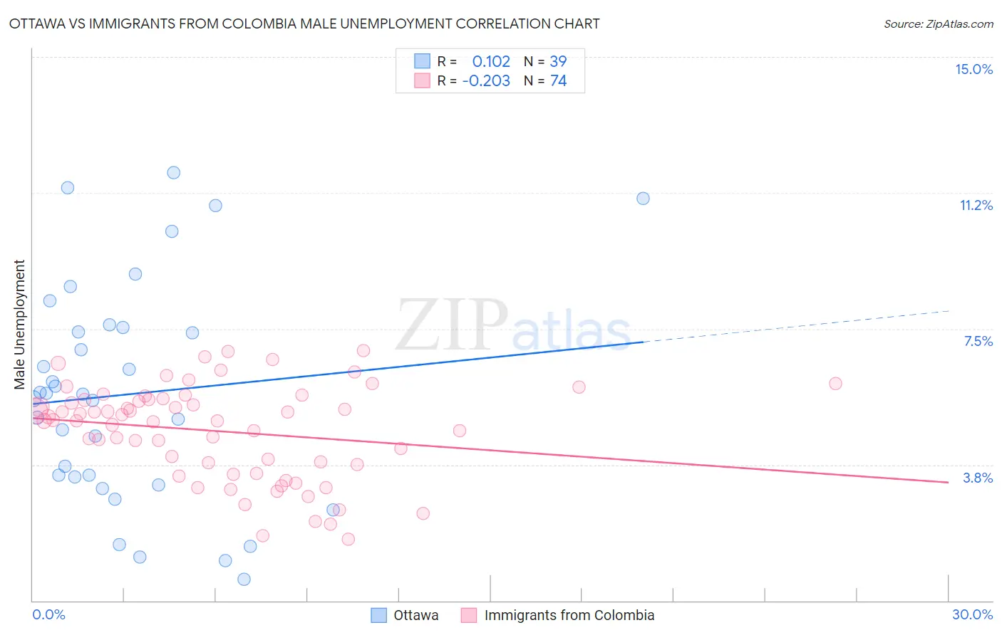 Ottawa vs Immigrants from Colombia Male Unemployment