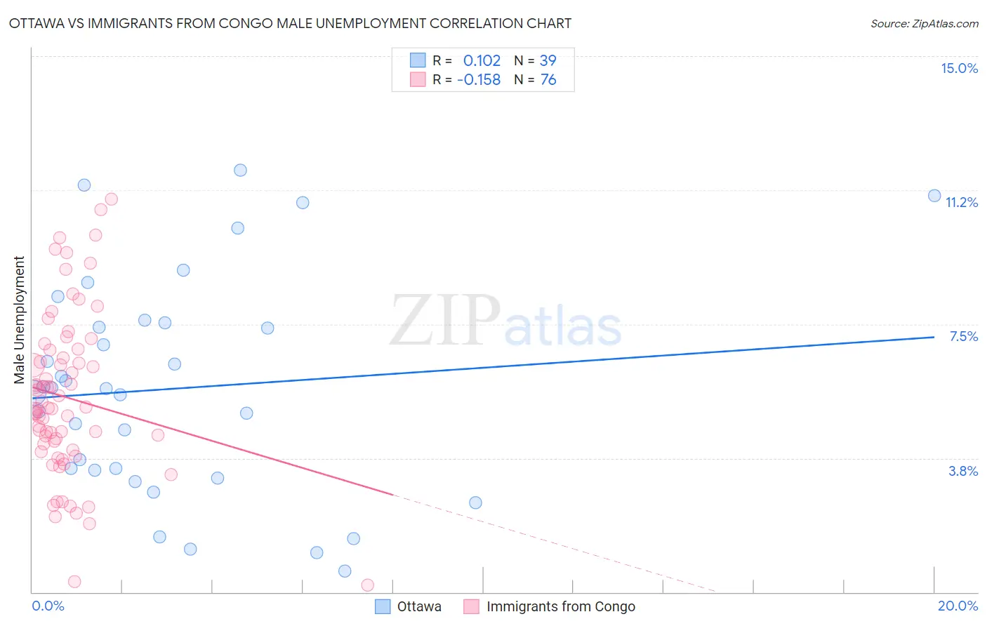 Ottawa vs Immigrants from Congo Male Unemployment