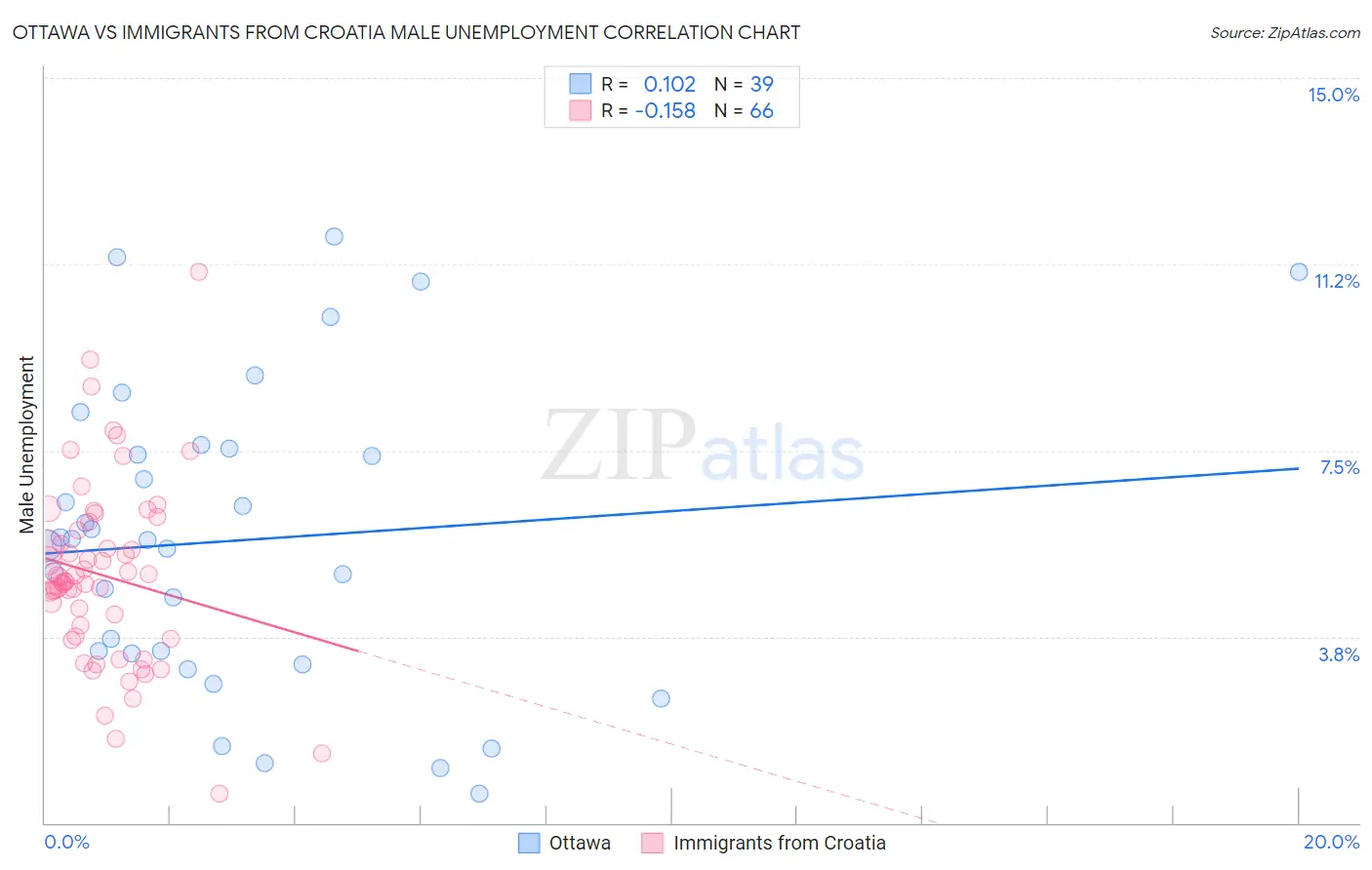Ottawa vs Immigrants from Croatia Male Unemployment