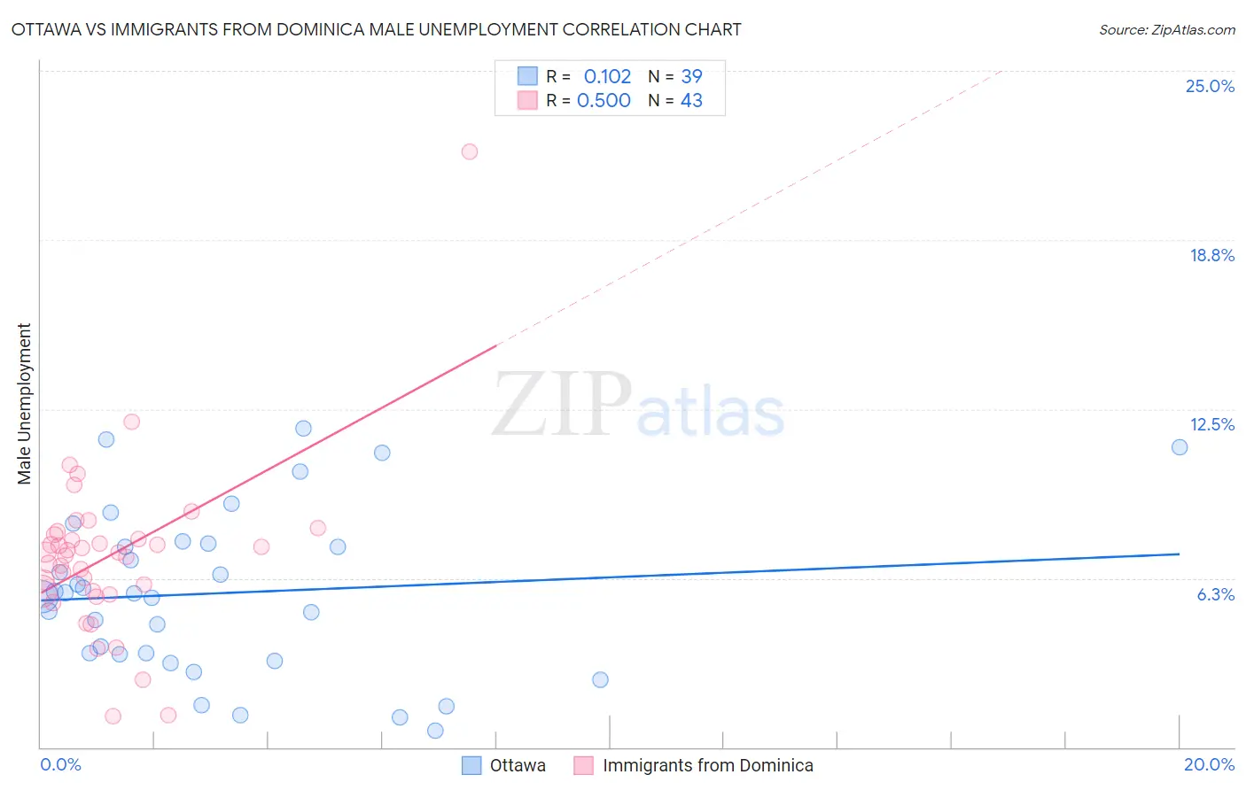 Ottawa vs Immigrants from Dominica Male Unemployment