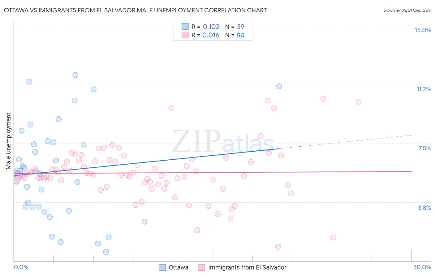 Ottawa vs Immigrants from El Salvador Male Unemployment