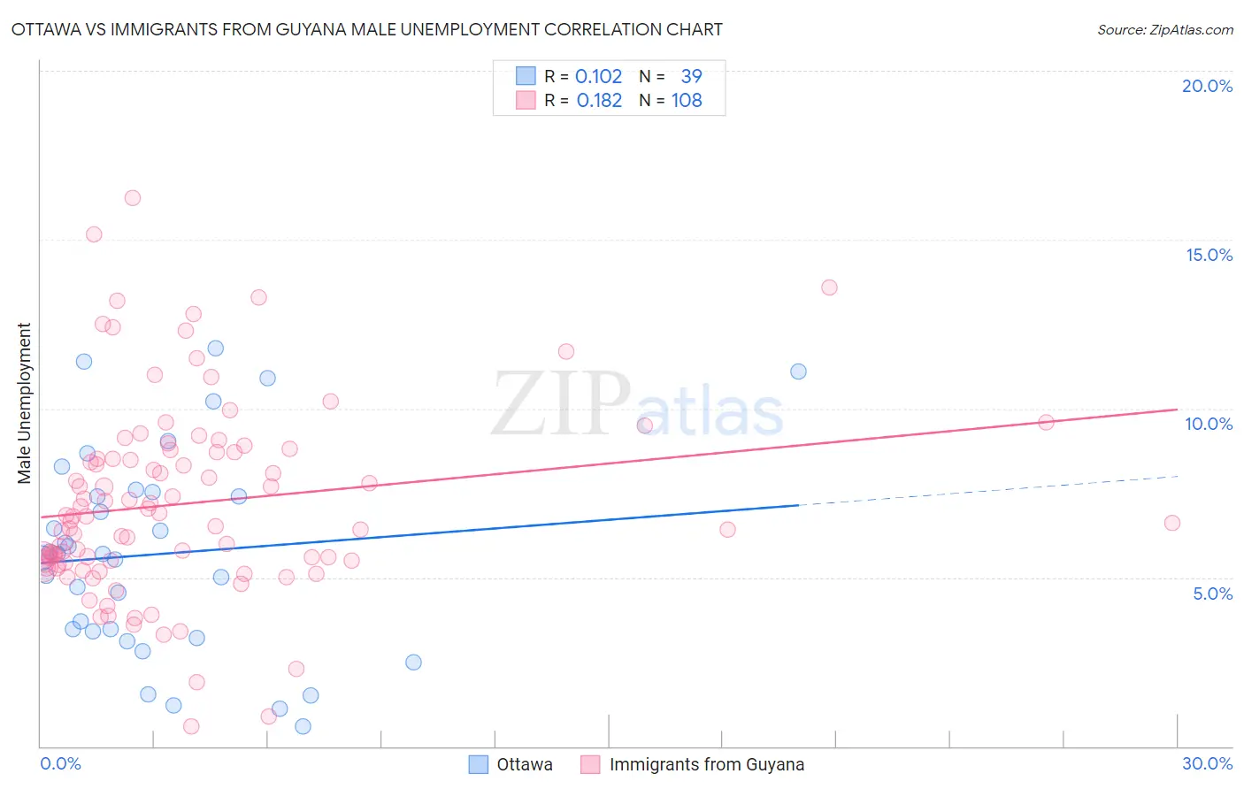 Ottawa vs Immigrants from Guyana Male Unemployment