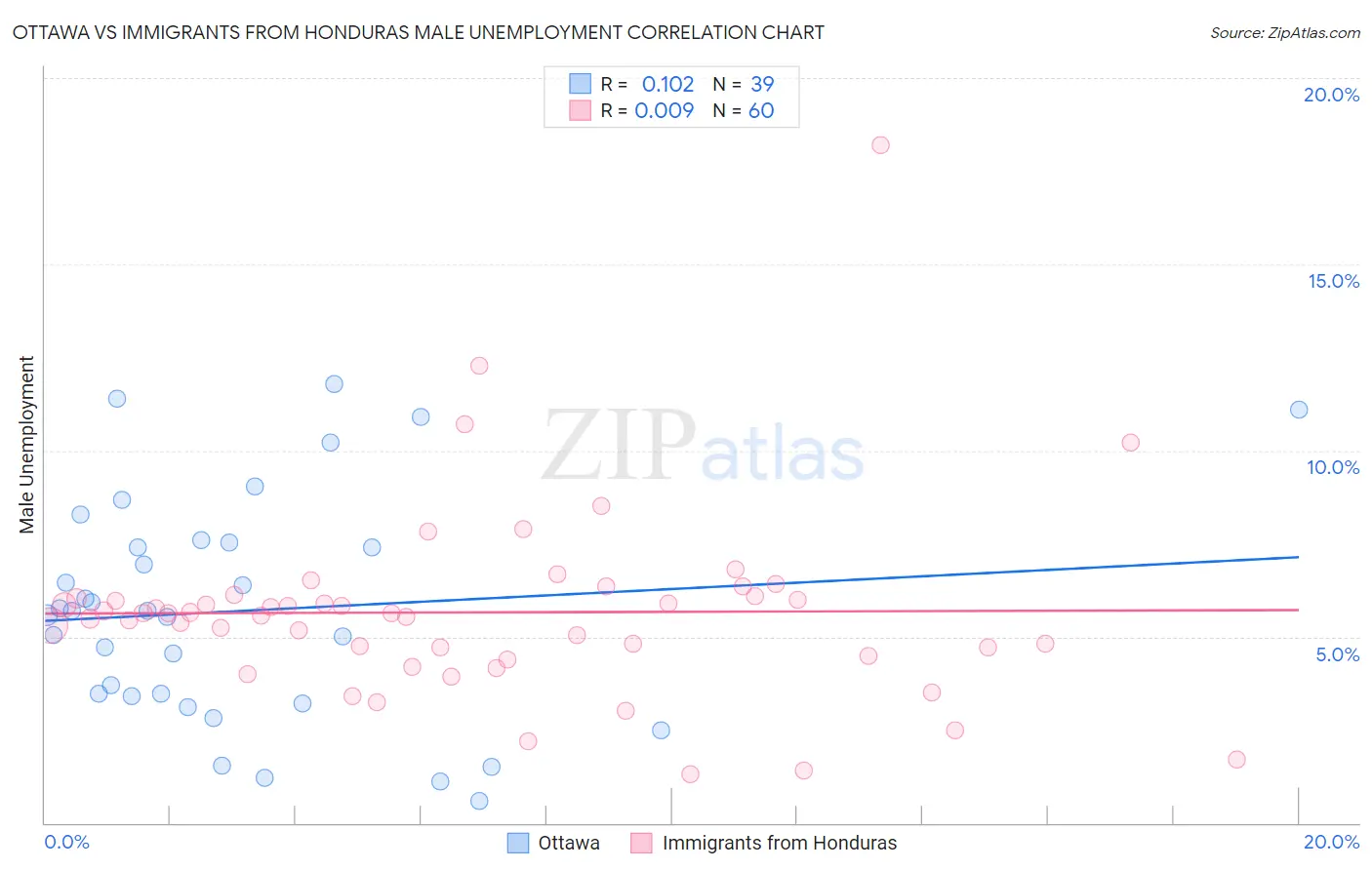 Ottawa vs Immigrants from Honduras Male Unemployment