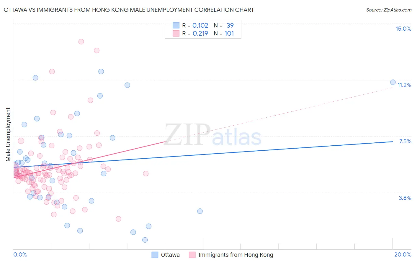 Ottawa vs Immigrants from Hong Kong Male Unemployment
