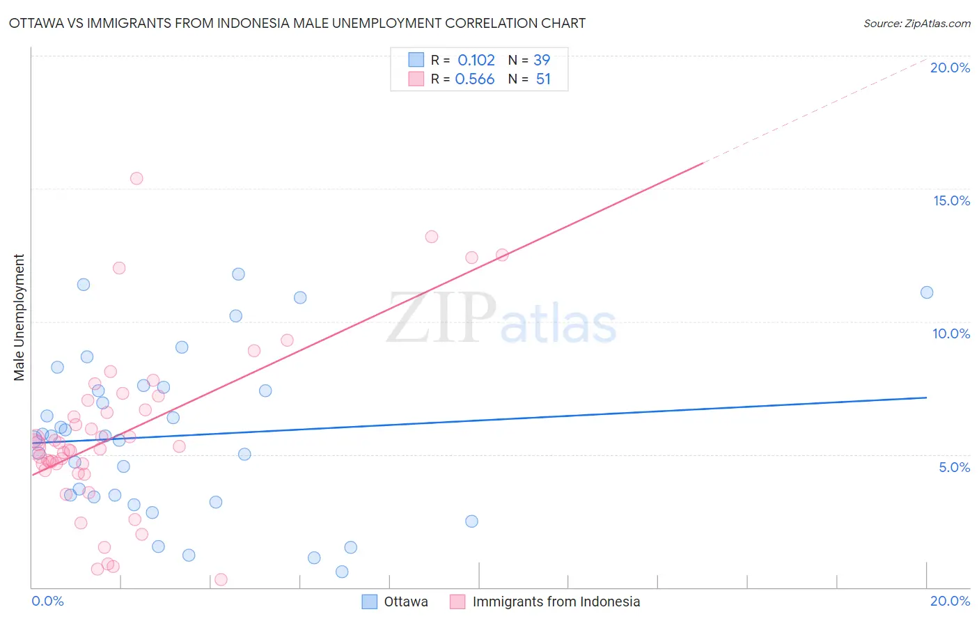 Ottawa vs Immigrants from Indonesia Male Unemployment