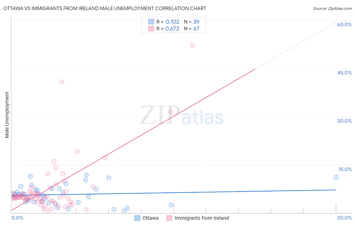 Ottawa vs Immigrants from Ireland Male Unemployment