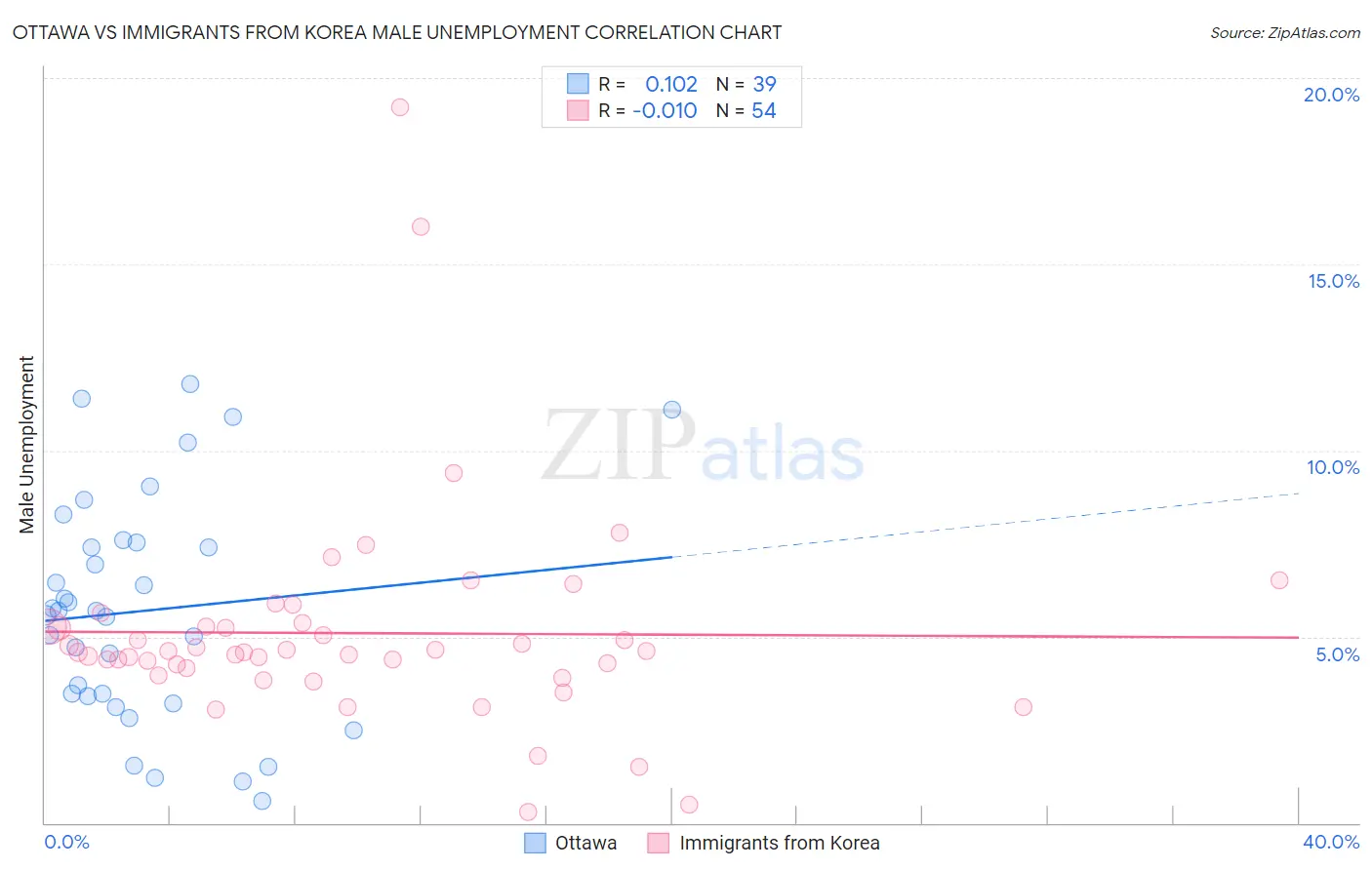 Ottawa vs Immigrants from Korea Male Unemployment