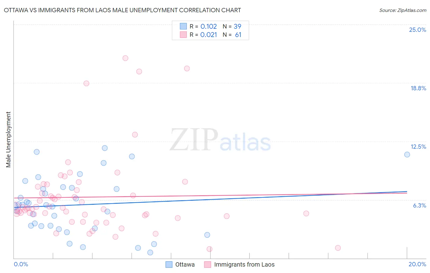 Ottawa vs Immigrants from Laos Male Unemployment