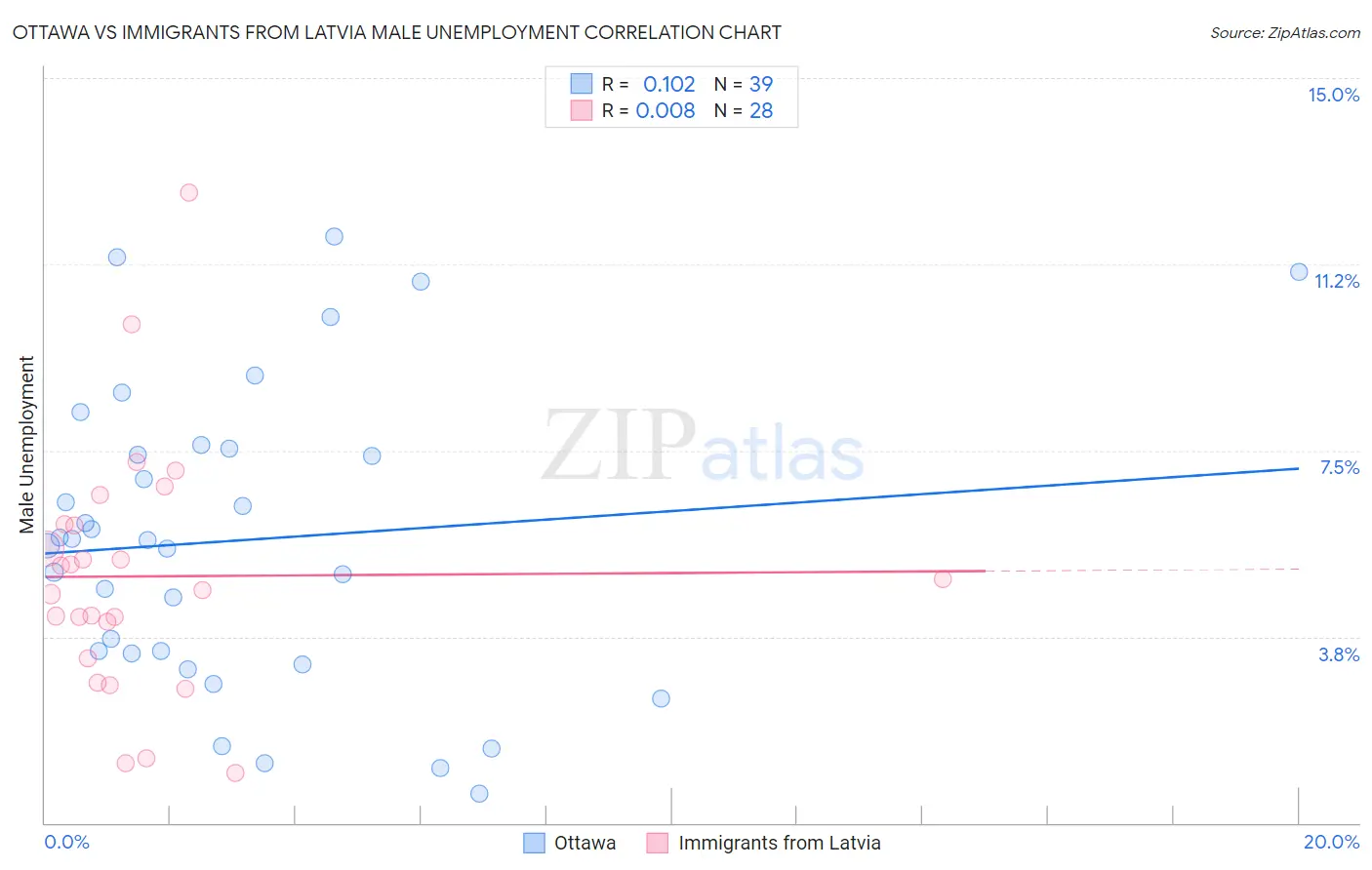 Ottawa vs Immigrants from Latvia Male Unemployment