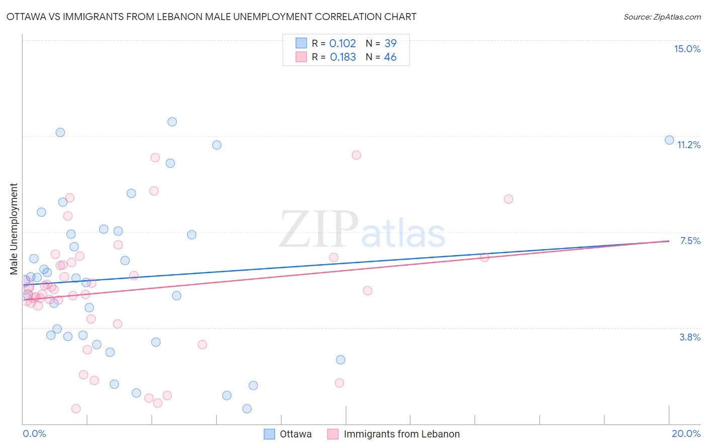 Ottawa vs Immigrants from Lebanon Male Unemployment