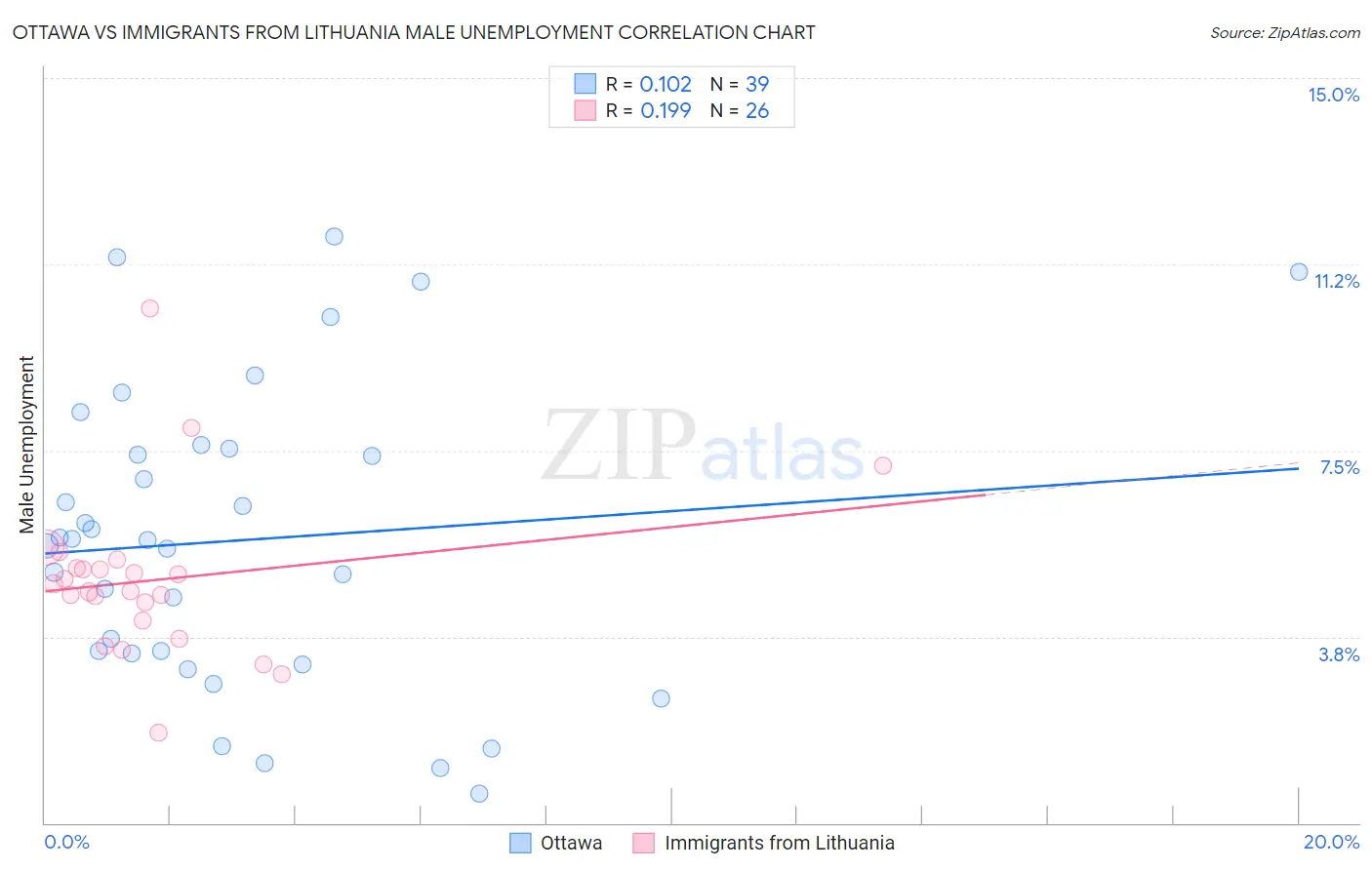 Ottawa vs Immigrants from Lithuania Male Unemployment