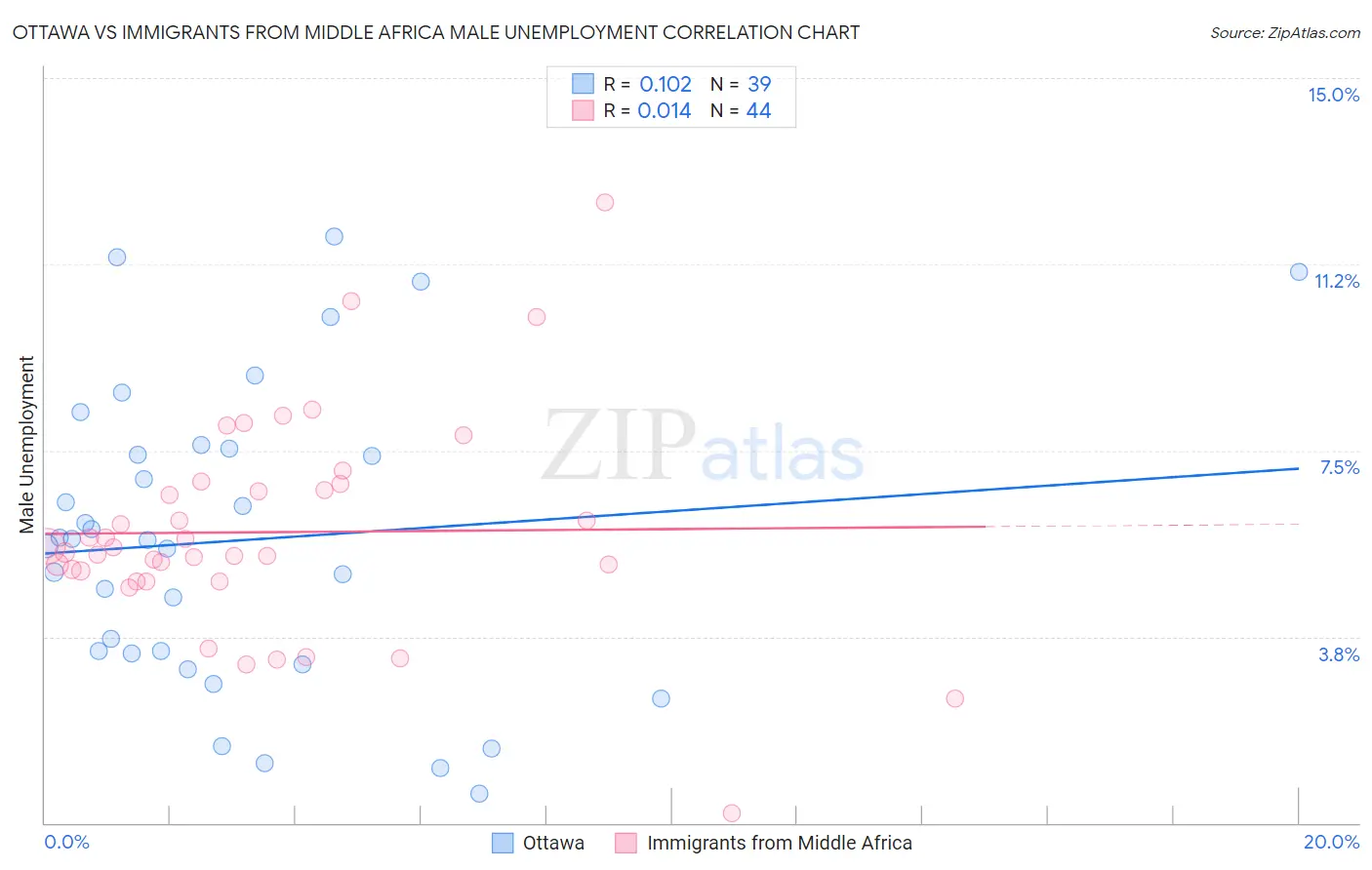 Ottawa vs Immigrants from Middle Africa Male Unemployment