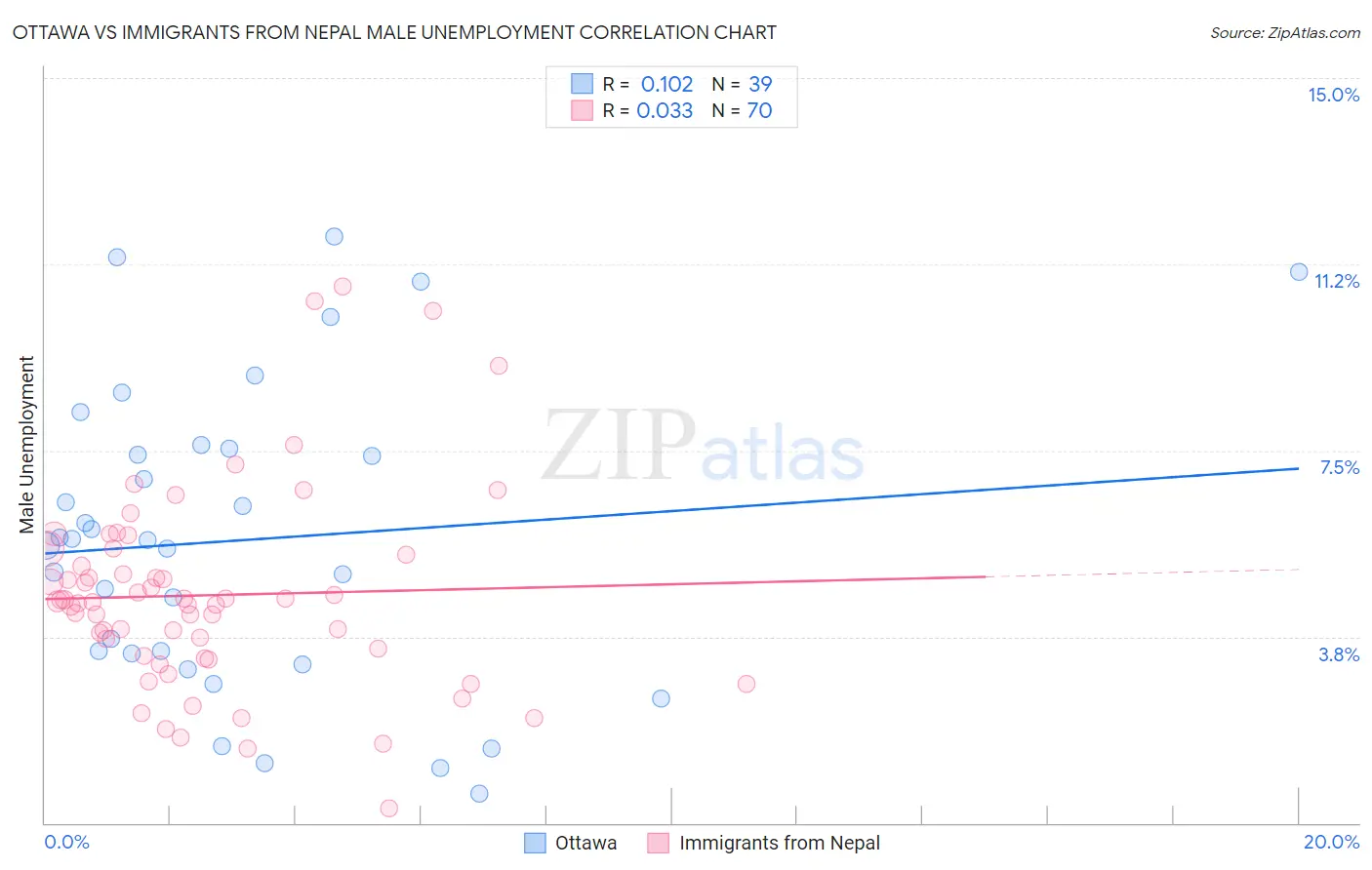 Ottawa vs Immigrants from Nepal Male Unemployment