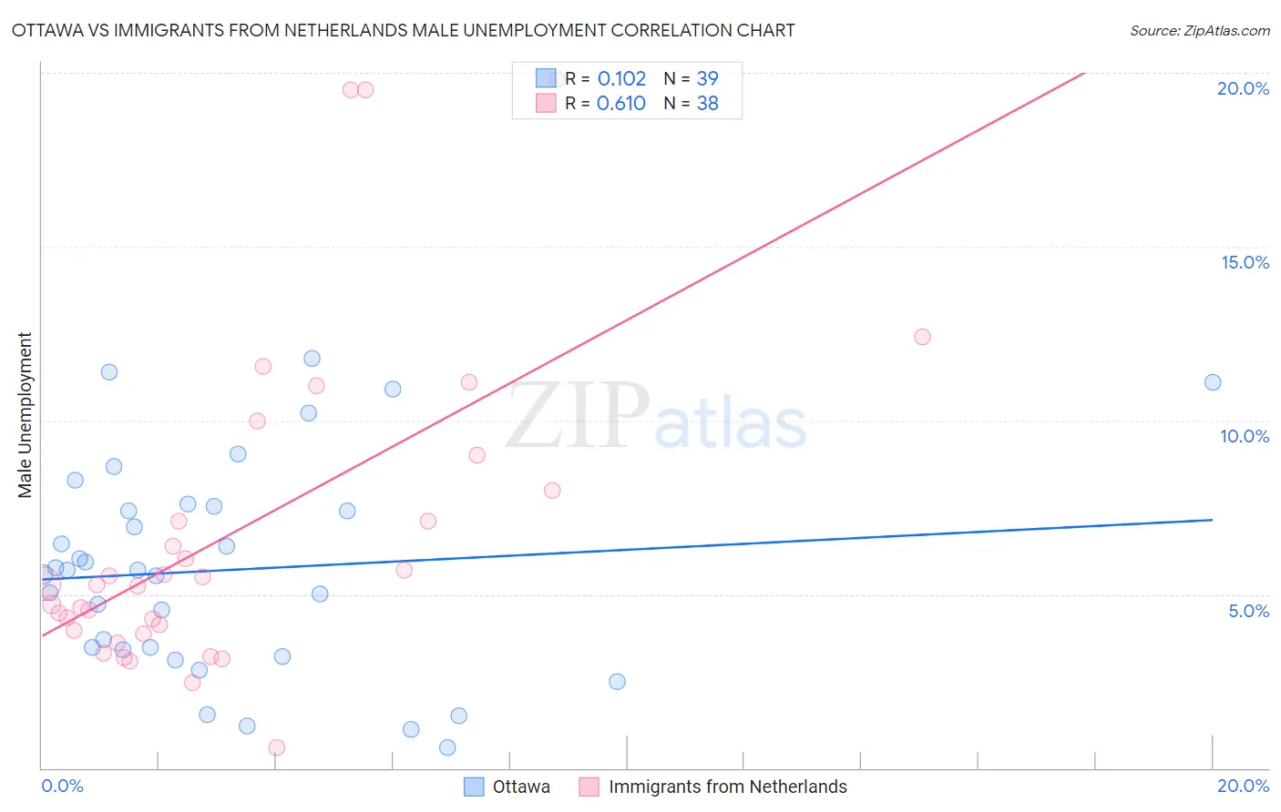 Ottawa vs Immigrants from Netherlands Male Unemployment