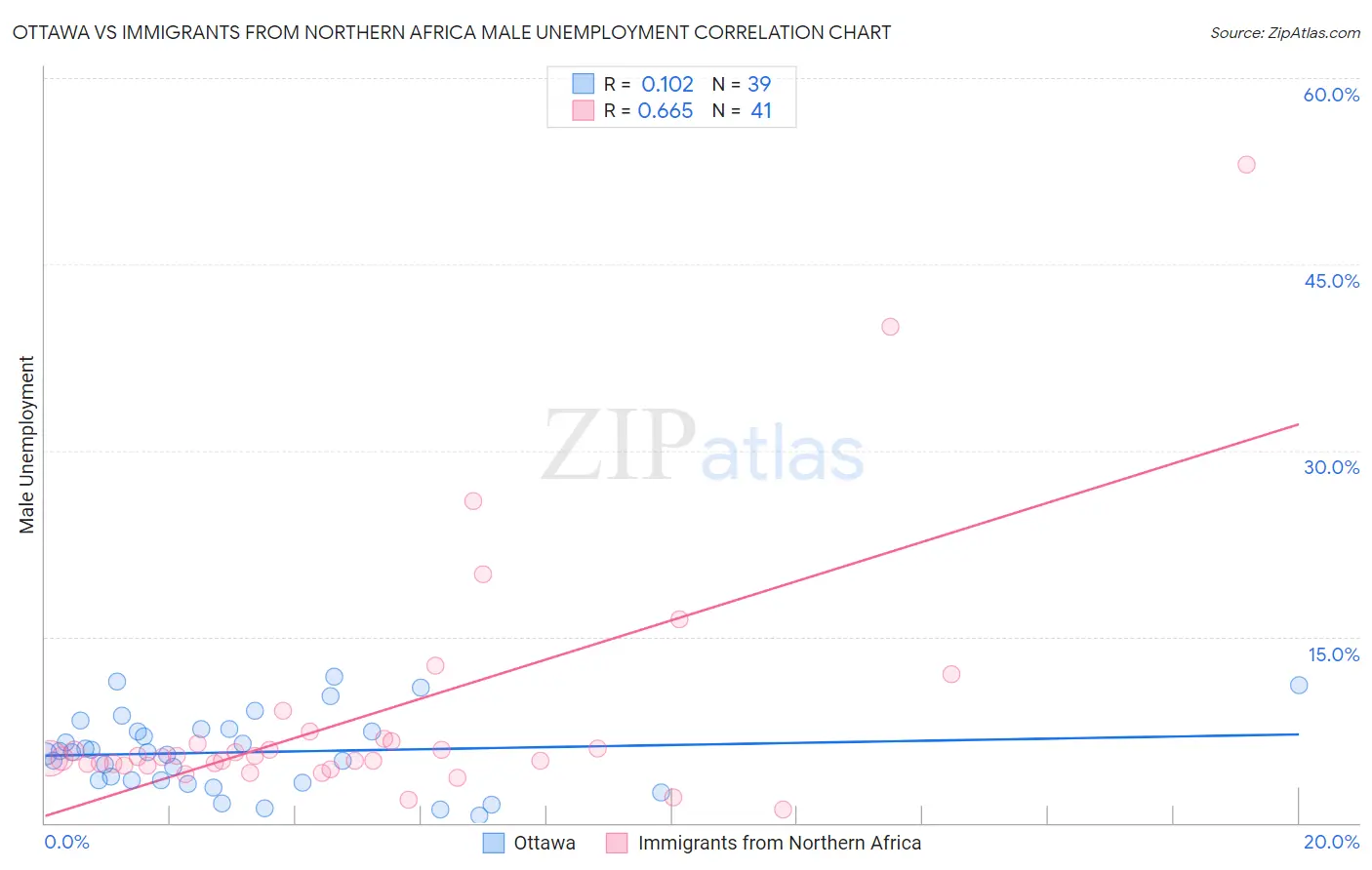 Ottawa vs Immigrants from Northern Africa Male Unemployment