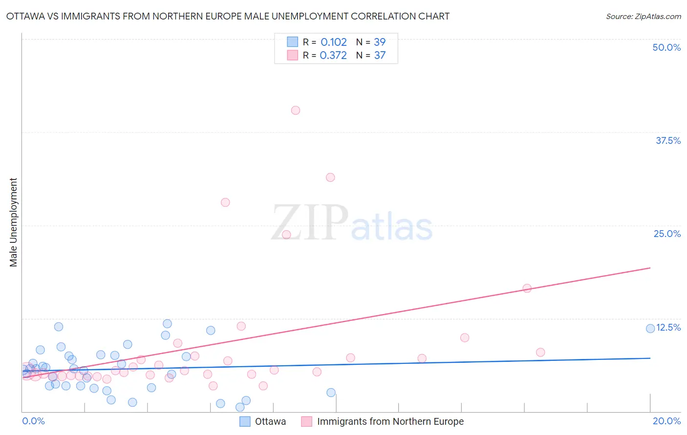 Ottawa vs Immigrants from Northern Europe Male Unemployment