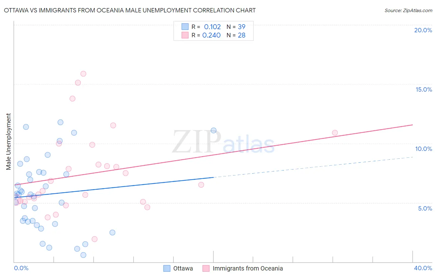 Ottawa vs Immigrants from Oceania Male Unemployment