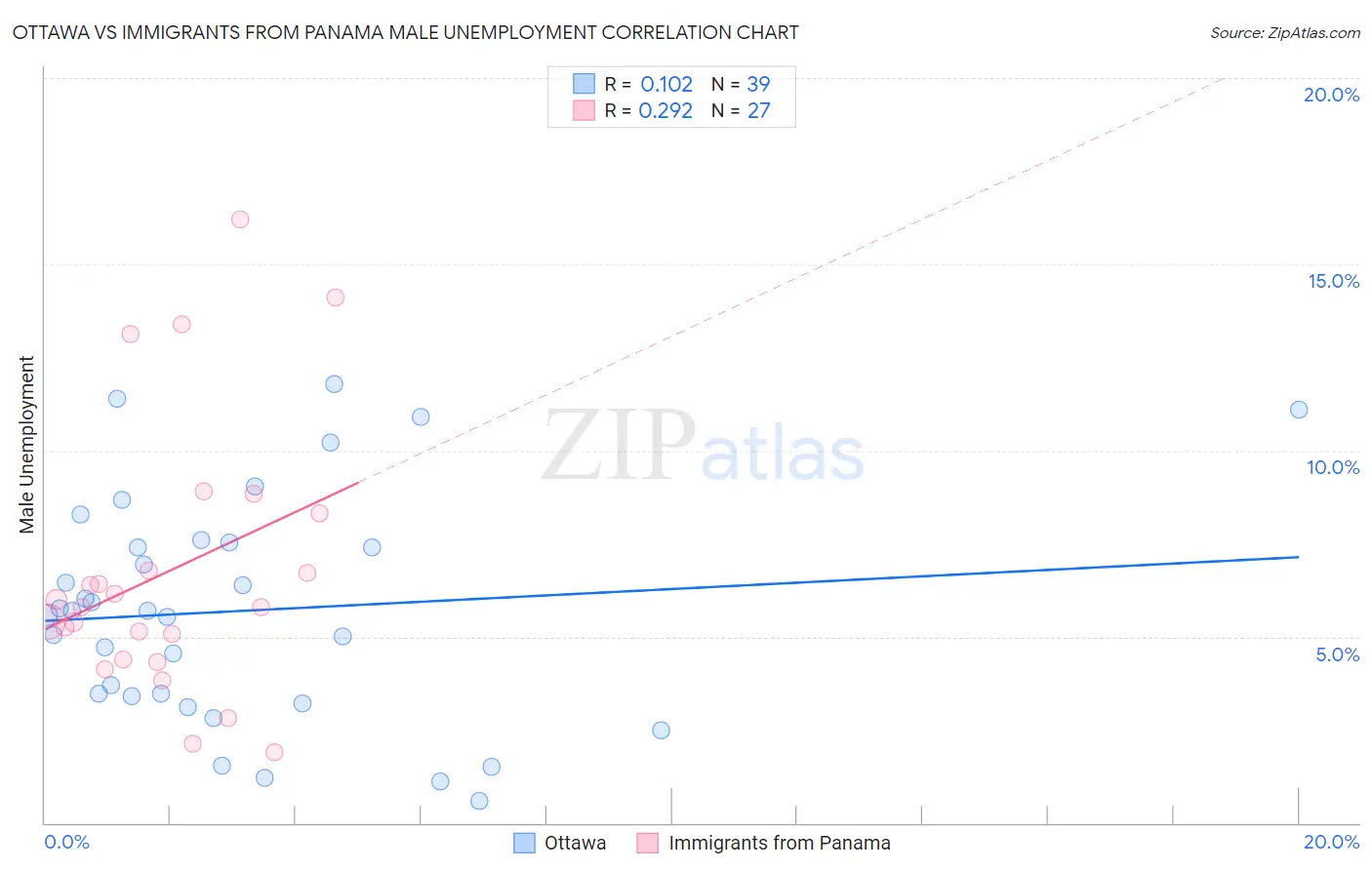 Ottawa vs Immigrants from Panama Male Unemployment