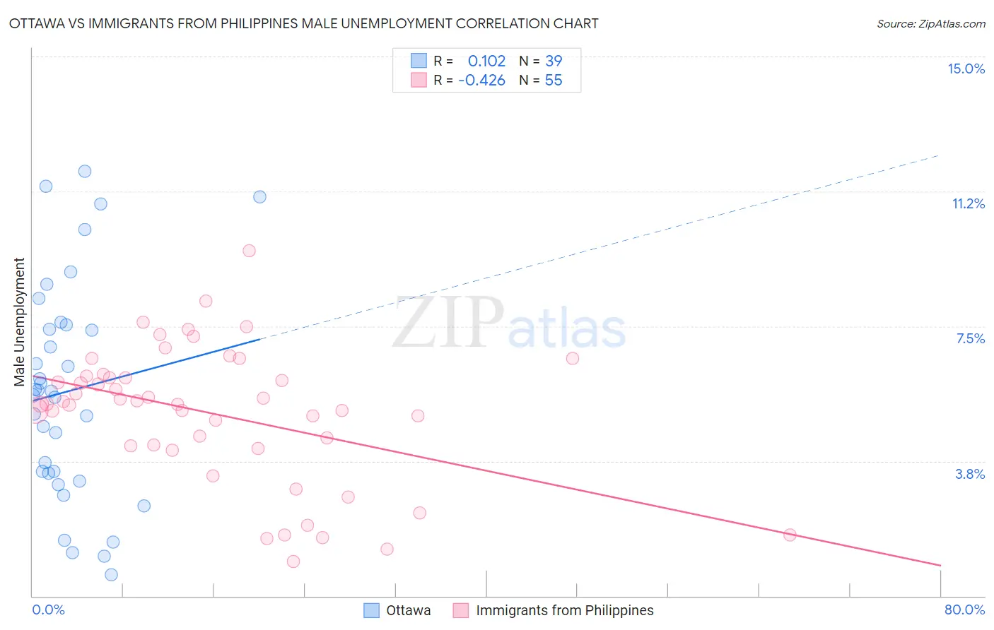 Ottawa vs Immigrants from Philippines Male Unemployment
