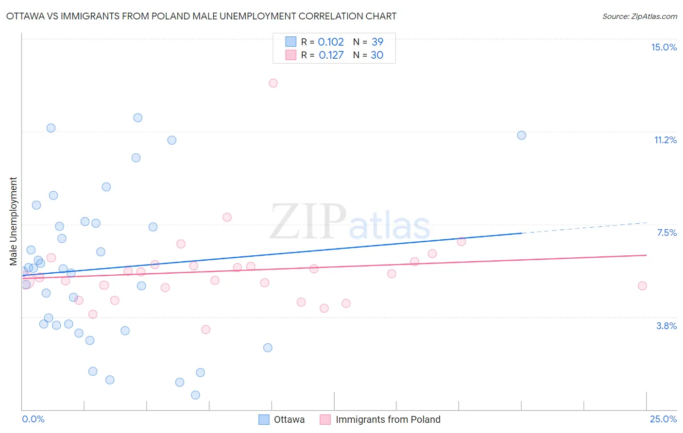 Ottawa vs Immigrants from Poland Male Unemployment