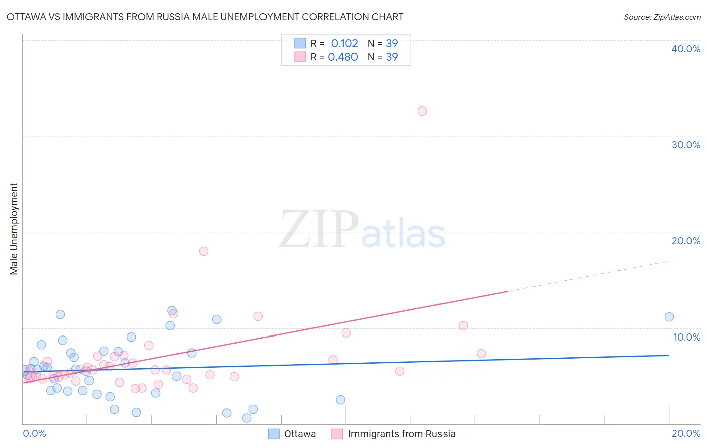 Ottawa vs Immigrants from Russia Male Unemployment