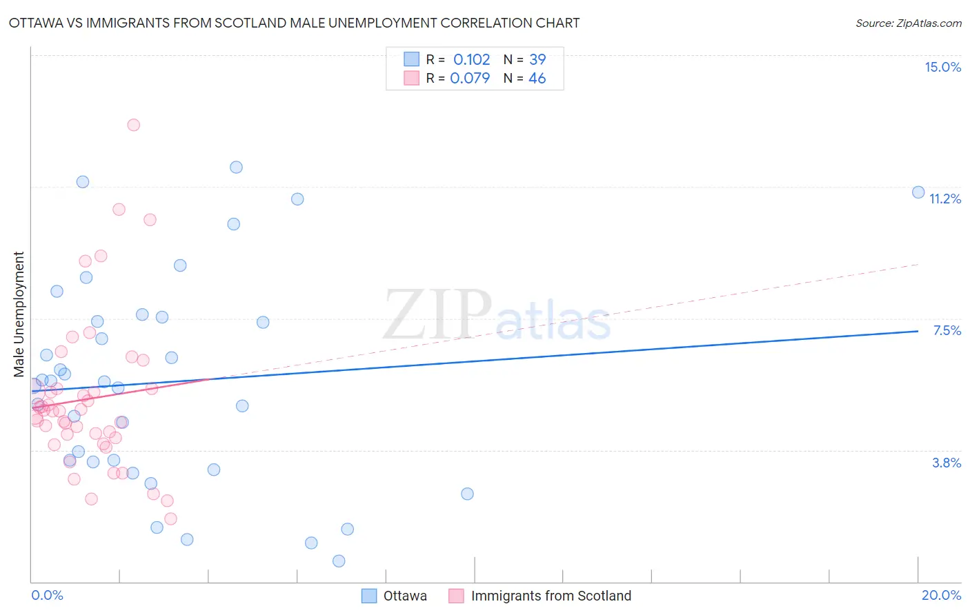 Ottawa vs Immigrants from Scotland Male Unemployment