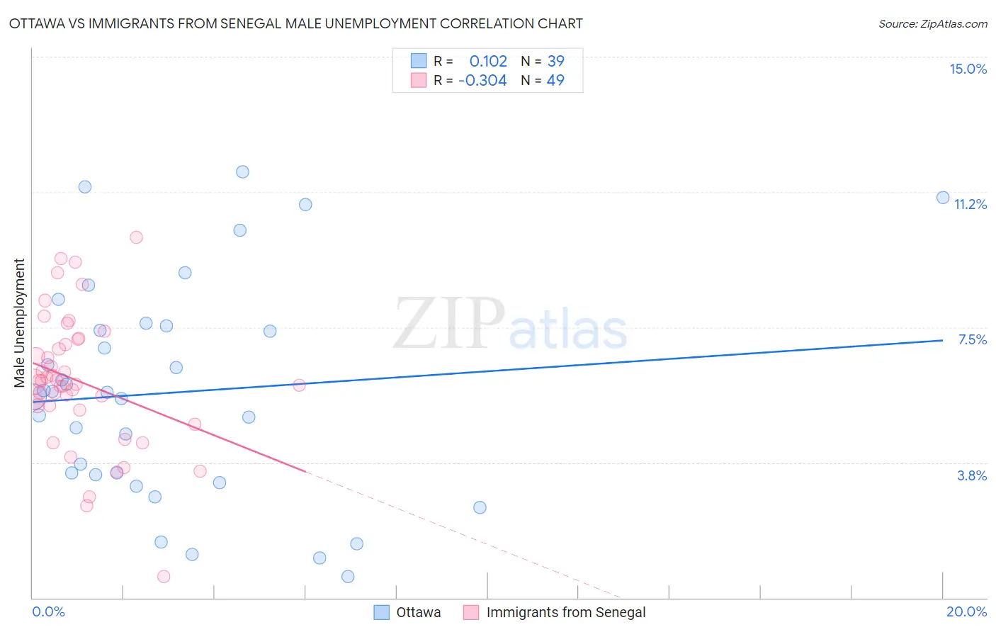 Ottawa vs Immigrants from Senegal Male Unemployment