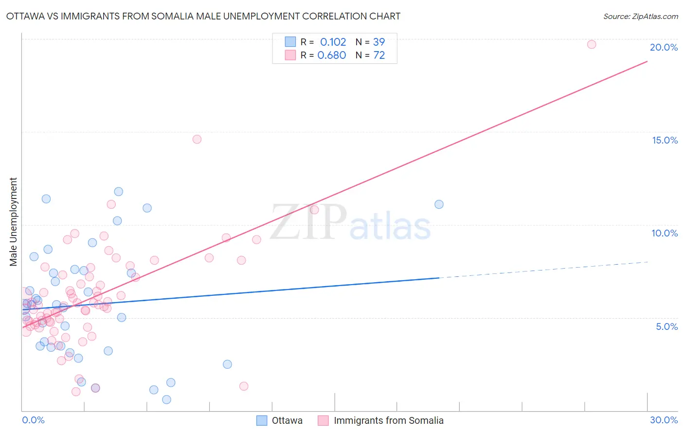 Ottawa vs Immigrants from Somalia Male Unemployment