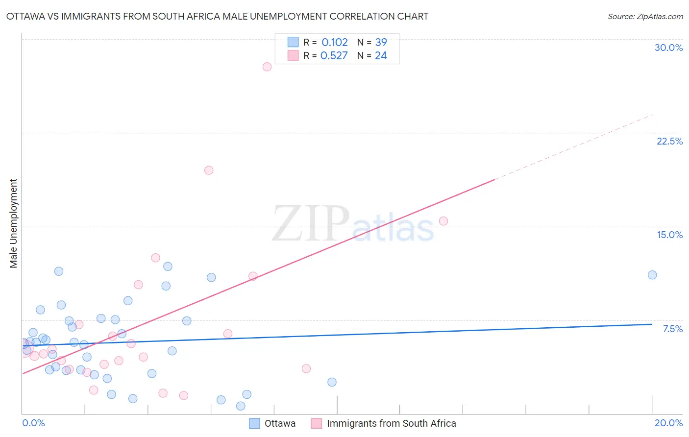 Ottawa vs Immigrants from South Africa Male Unemployment
