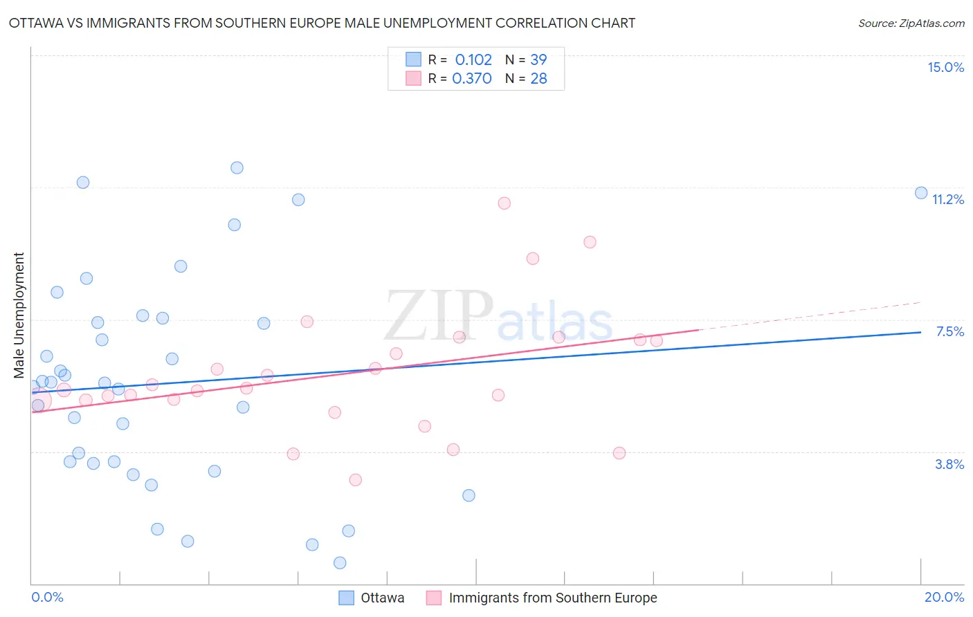 Ottawa vs Immigrants from Southern Europe Male Unemployment