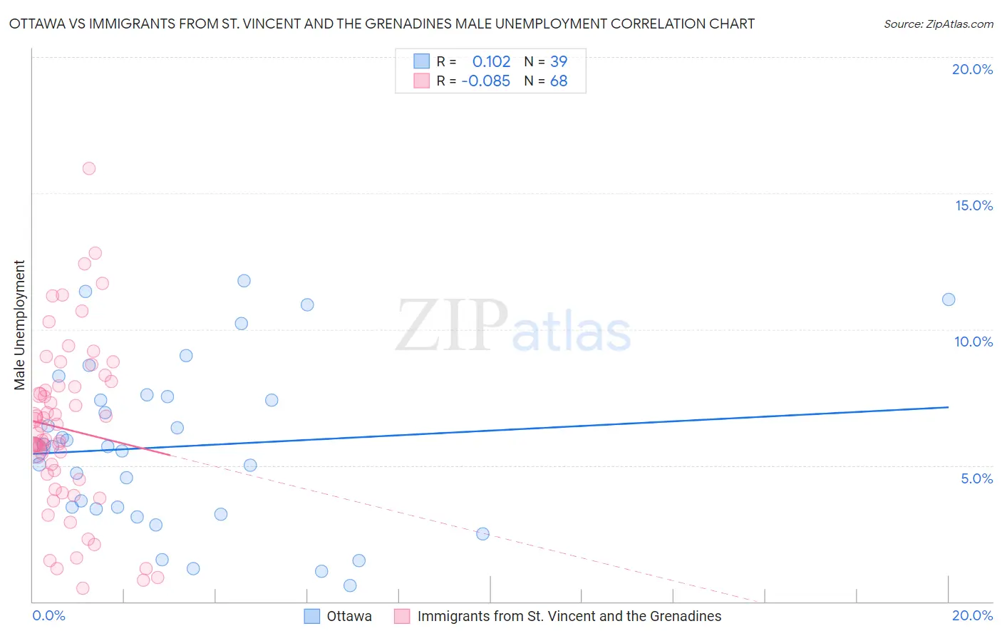 Ottawa vs Immigrants from St. Vincent and the Grenadines Male Unemployment
