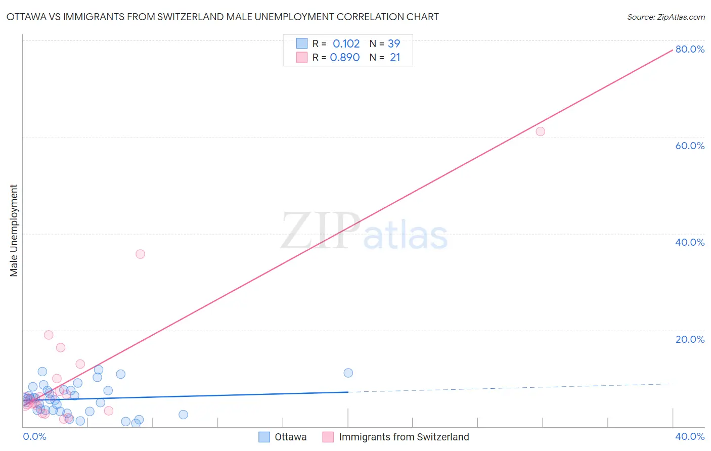 Ottawa vs Immigrants from Switzerland Male Unemployment