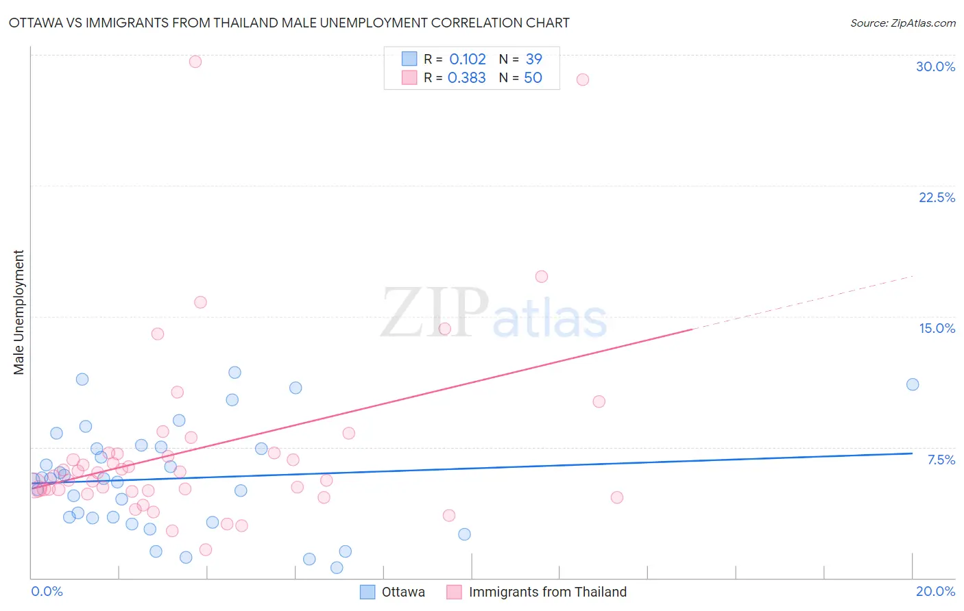 Ottawa vs Immigrants from Thailand Male Unemployment