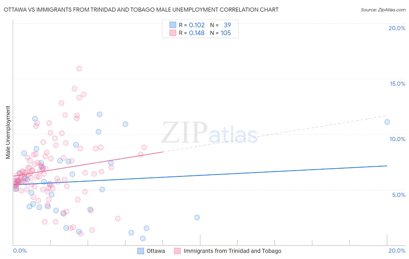 Ottawa vs Immigrants from Trinidad and Tobago Male Unemployment