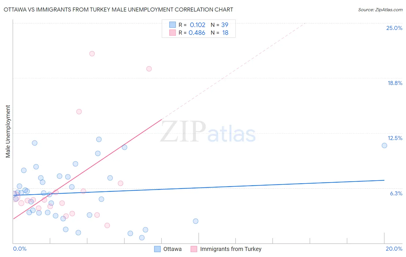 Ottawa vs Immigrants from Turkey Male Unemployment