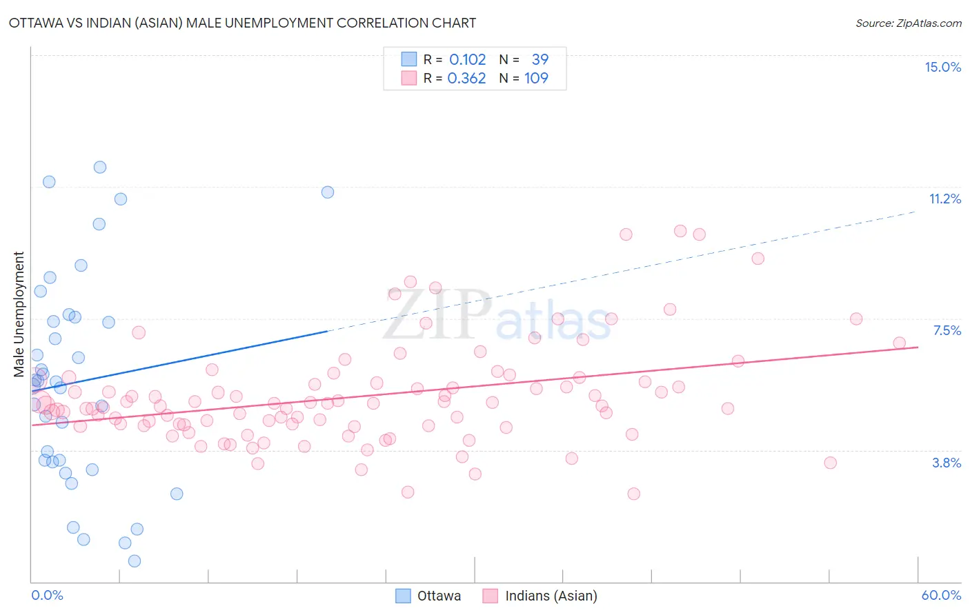 Ottawa vs Indian (Asian) Male Unemployment