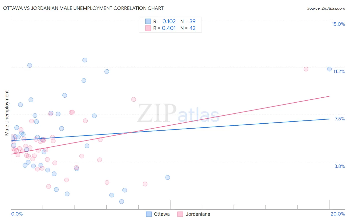 Ottawa vs Jordanian Male Unemployment