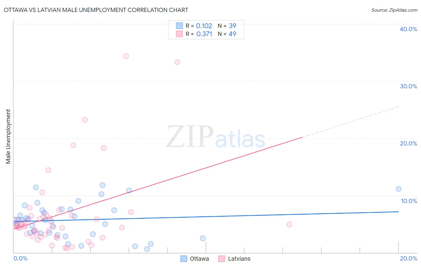 Ottawa vs Latvian Male Unemployment