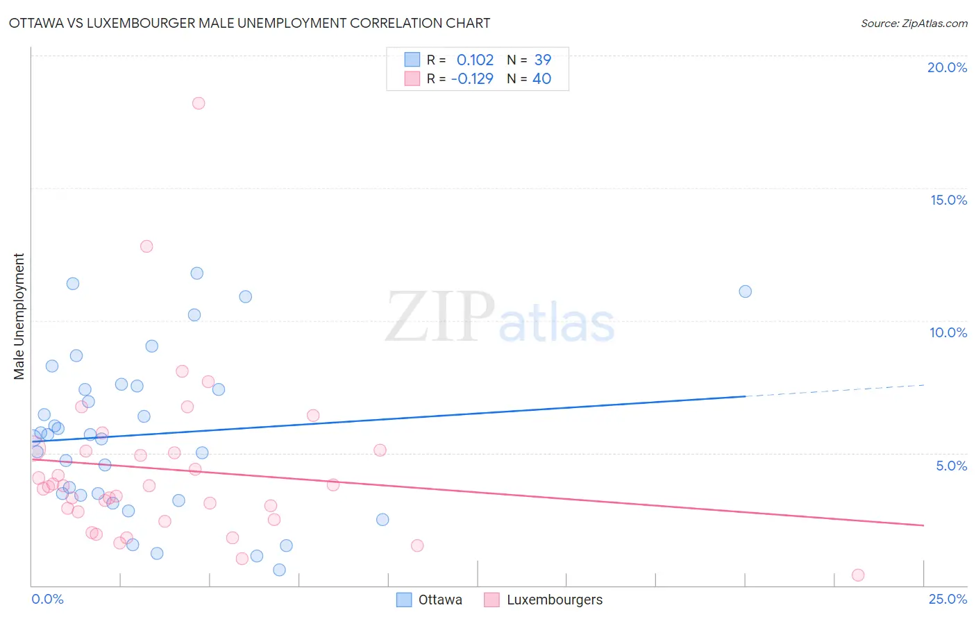 Ottawa vs Luxembourger Male Unemployment