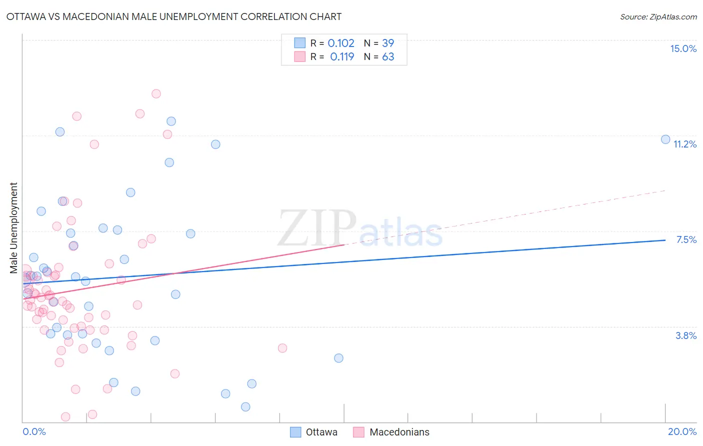 Ottawa vs Macedonian Male Unemployment
