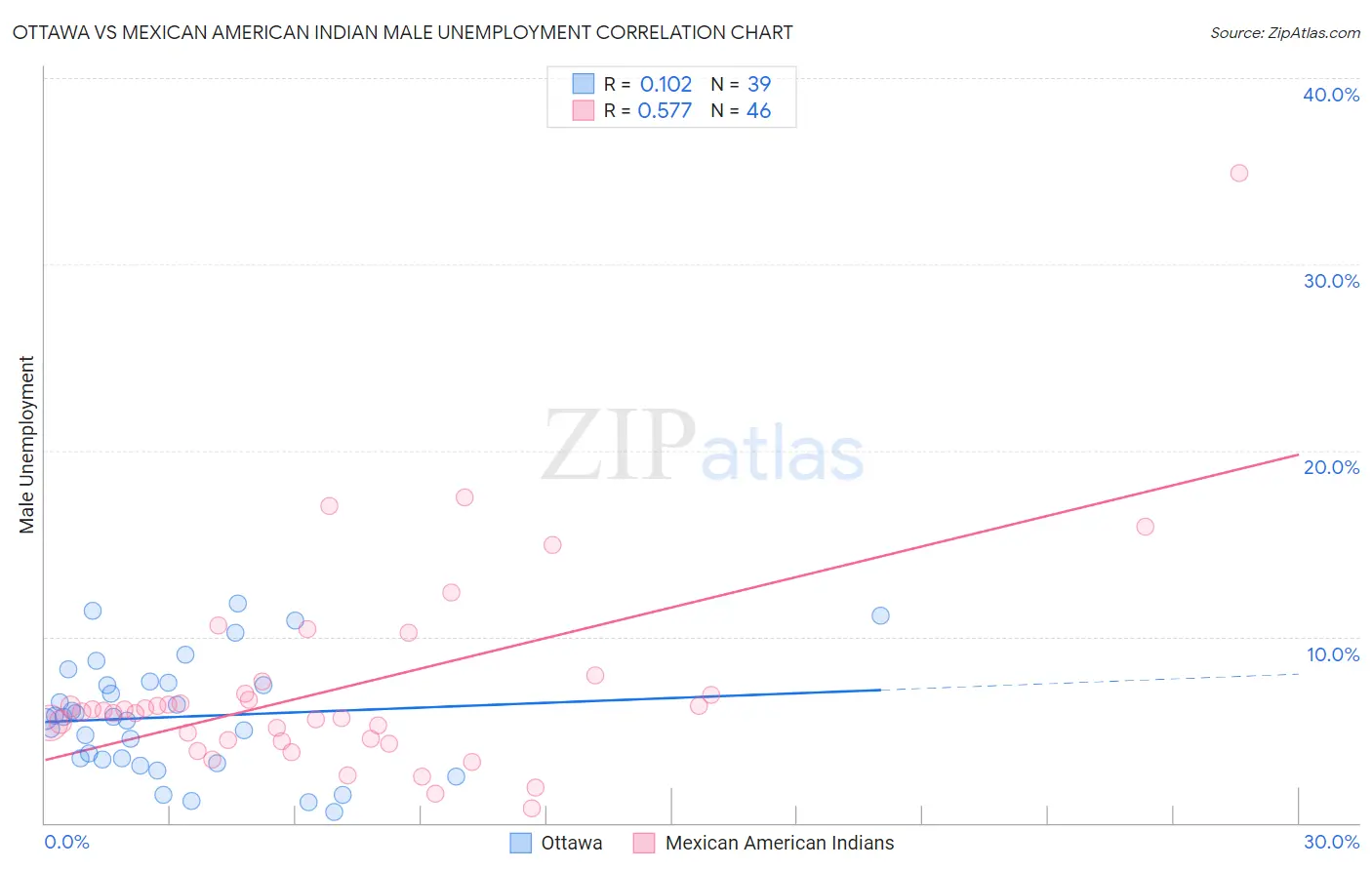 Ottawa vs Mexican American Indian Male Unemployment