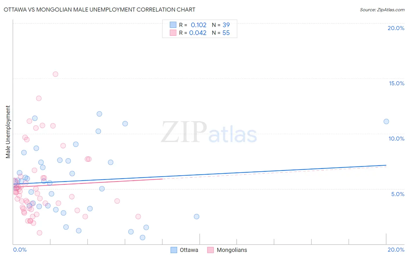Ottawa vs Mongolian Male Unemployment