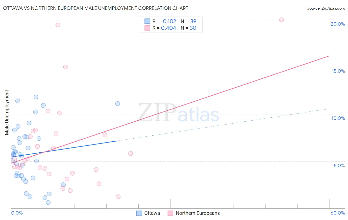 Ottawa vs Northern European Male Unemployment