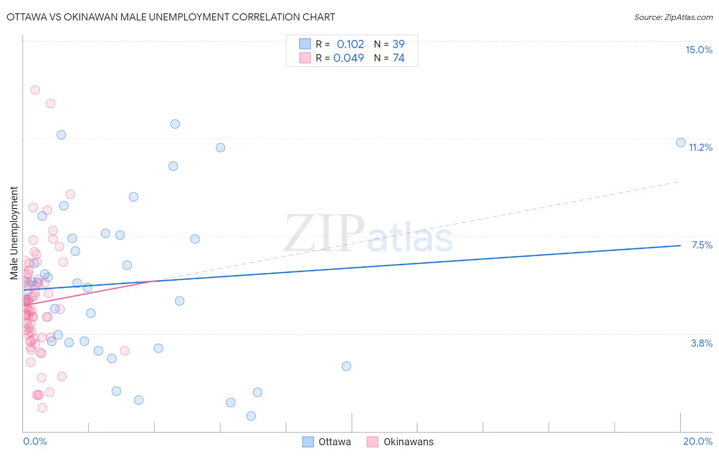 Ottawa vs Okinawan Male Unemployment