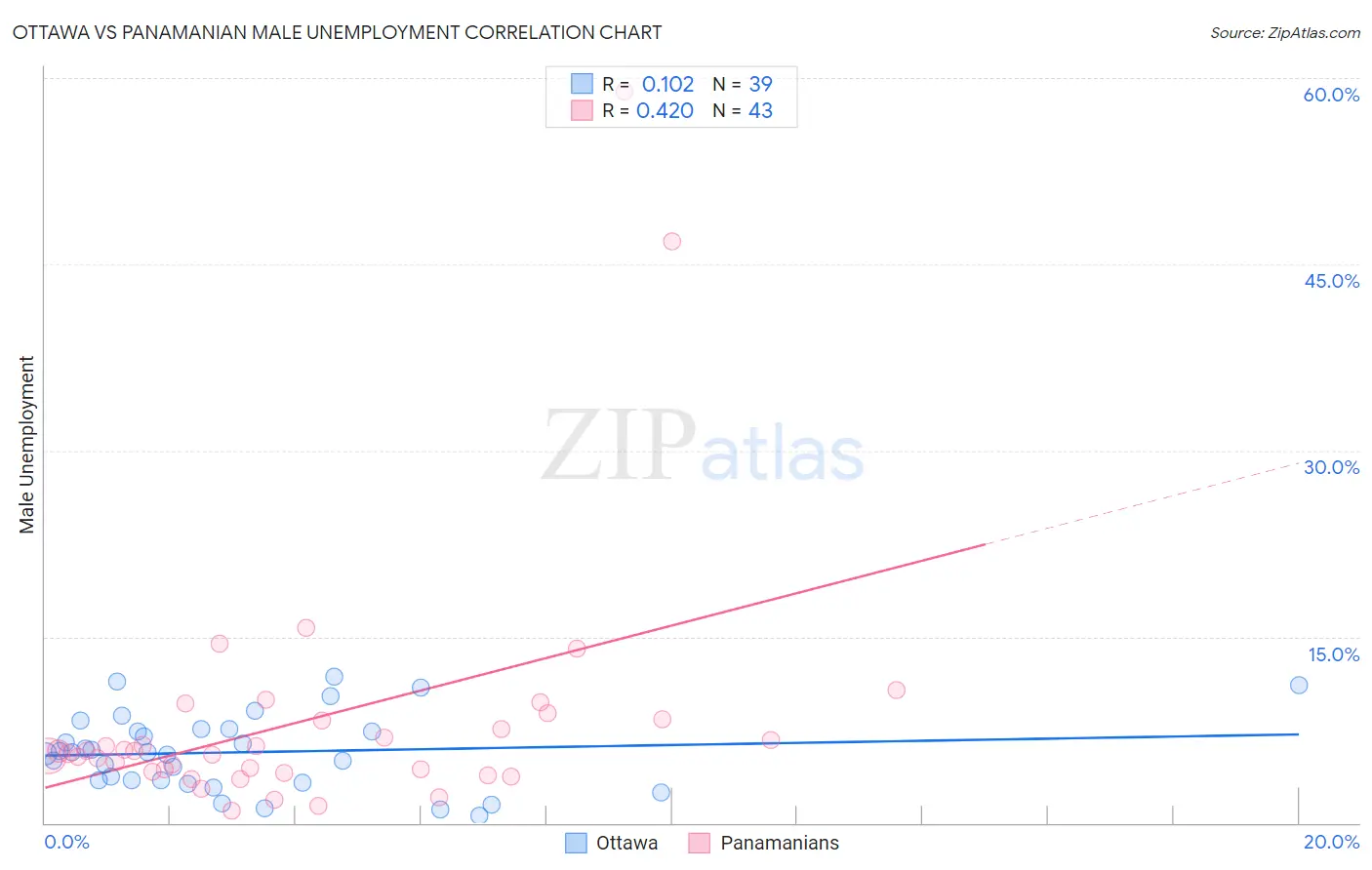 Ottawa vs Panamanian Male Unemployment