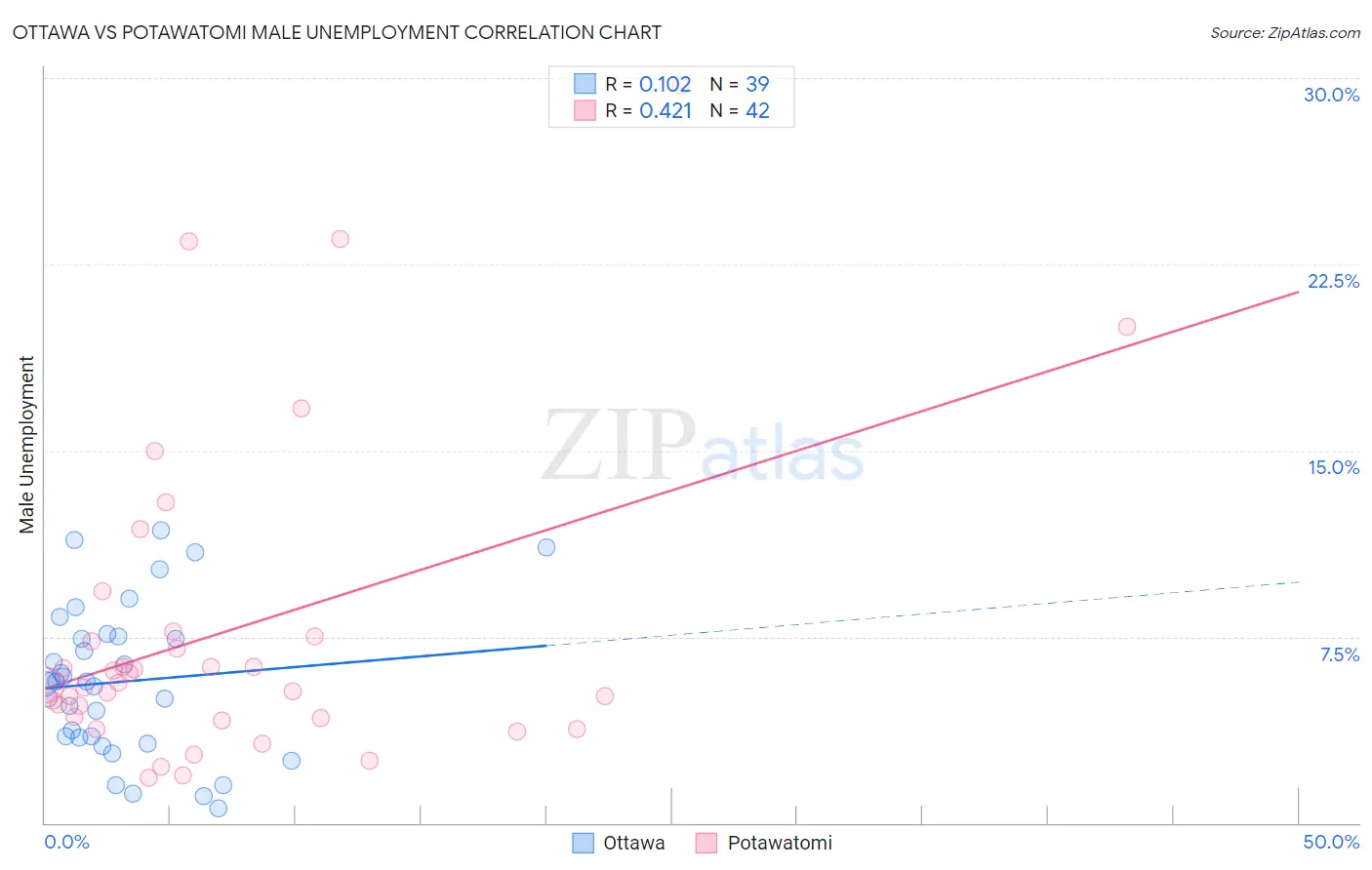 Ottawa vs Potawatomi Male Unemployment
