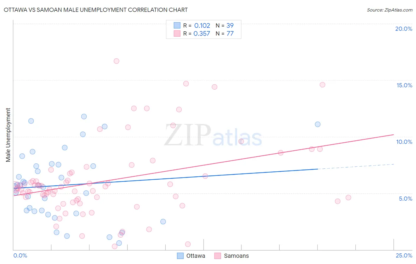 Ottawa vs Samoan Male Unemployment