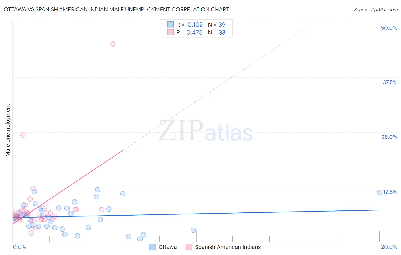 Ottawa vs Spanish American Indian Male Unemployment